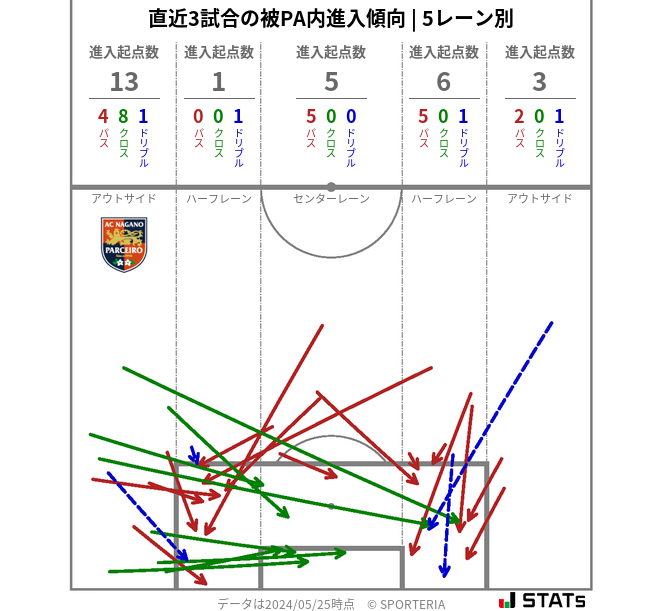 被PA内への進入傾向