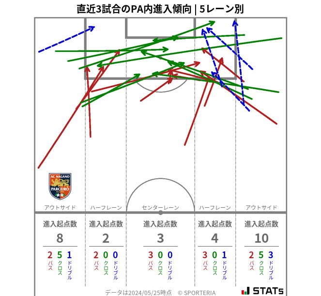 PA内への進入傾向