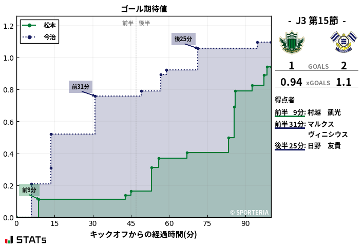 ゴール期待値