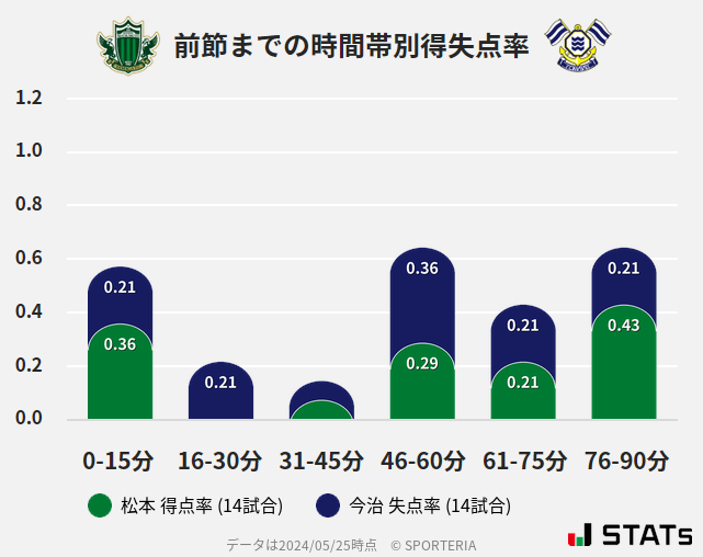 時間帯別得失点率