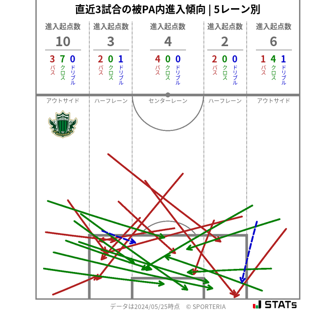 被PA内への進入傾向