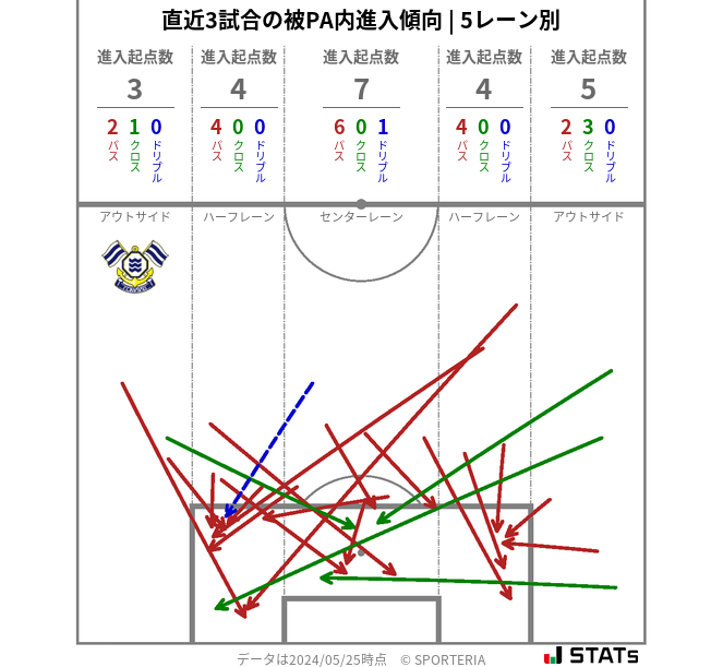 被PA内への進入傾向