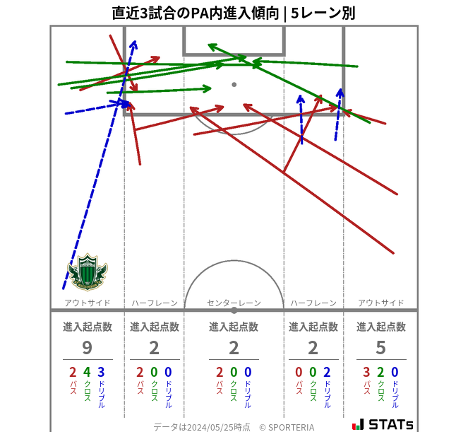 PA内への進入傾向