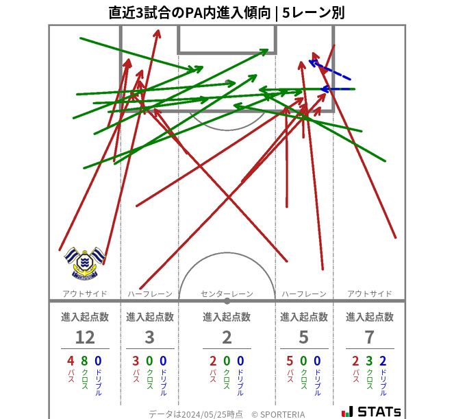 PA内への進入傾向