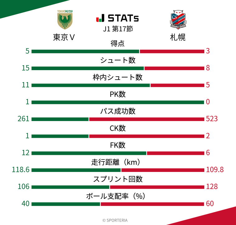 基本スタッツ