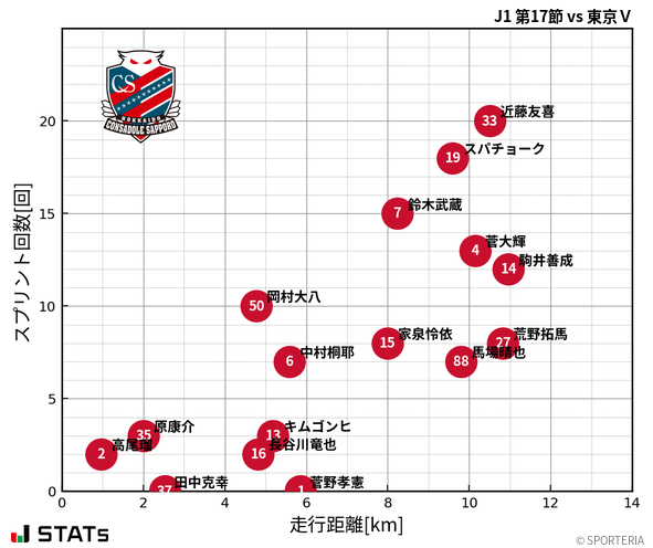 走行距離・スプリント回数