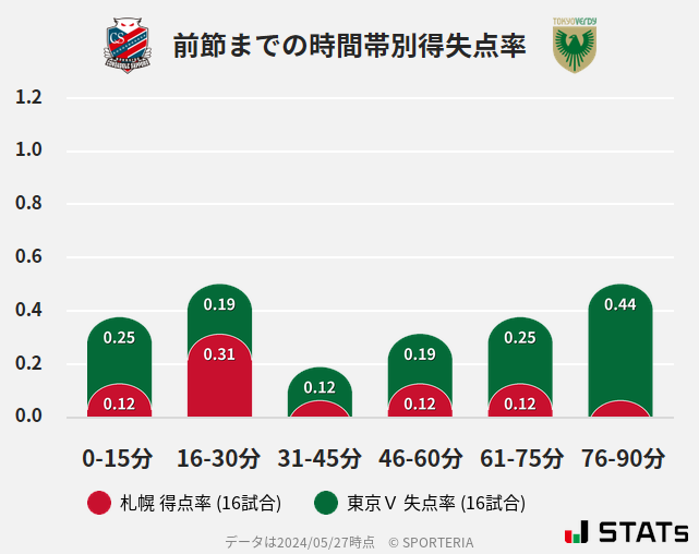 時間帯別得失点率