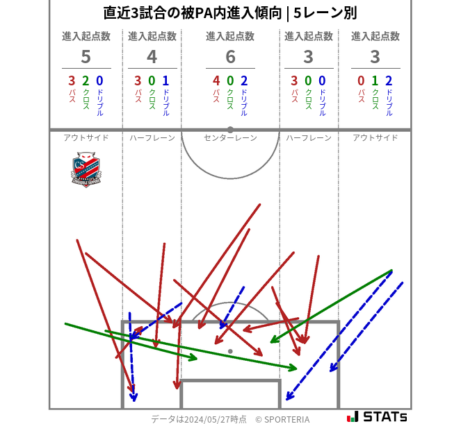 被PA内への進入傾向