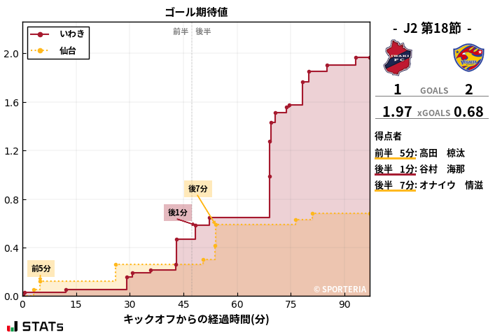 ゴール期待値