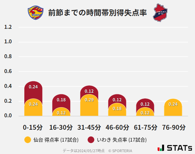 時間帯別得失点率