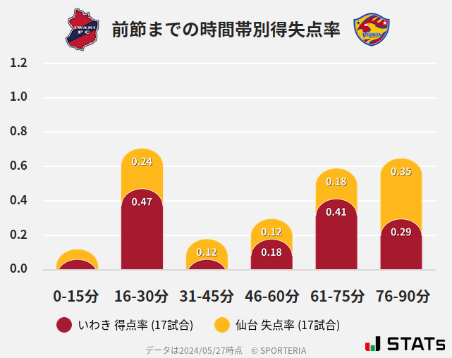 時間帯別得失点率