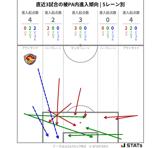 被PA内への進入傾向