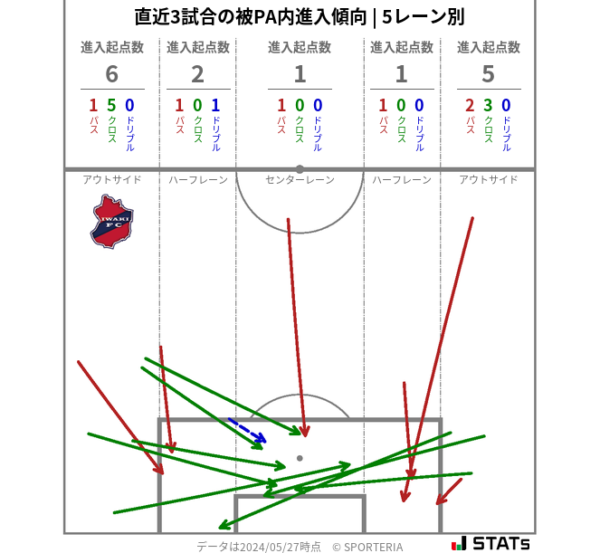 被PA内への進入傾向