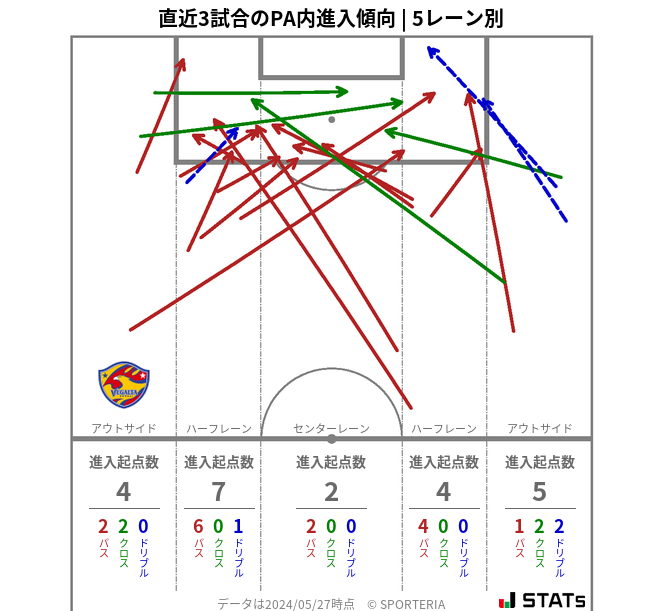 PA内への進入傾向