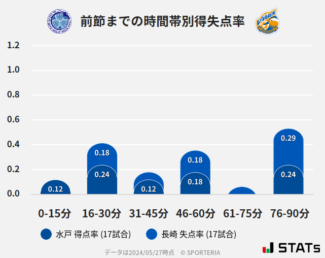 時間帯別得失点率