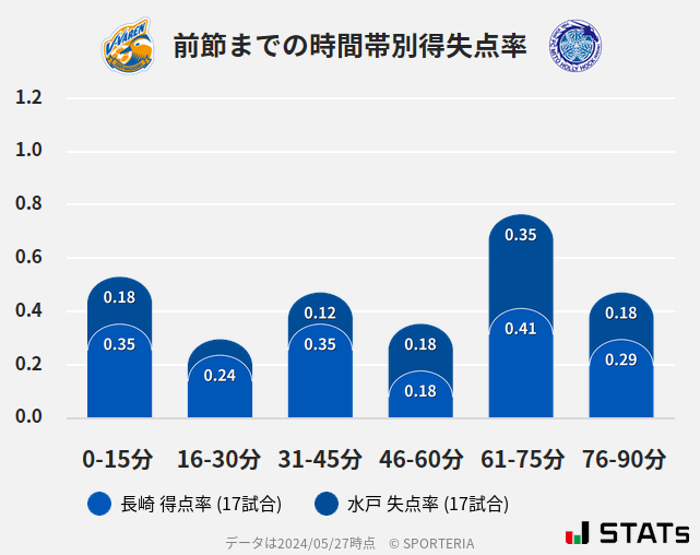 時間帯別得失点率