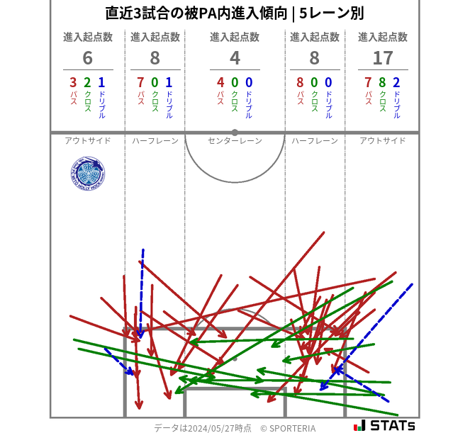 被PA内への進入傾向