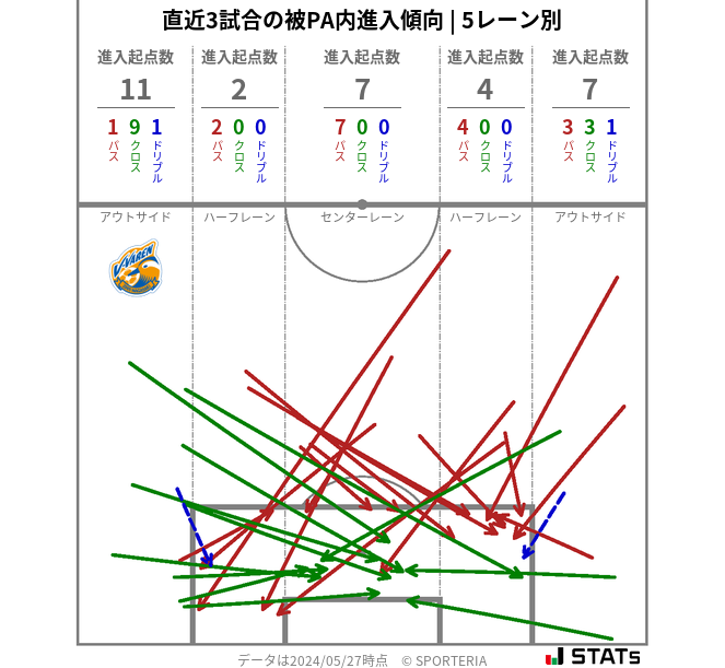 被PA内への進入傾向