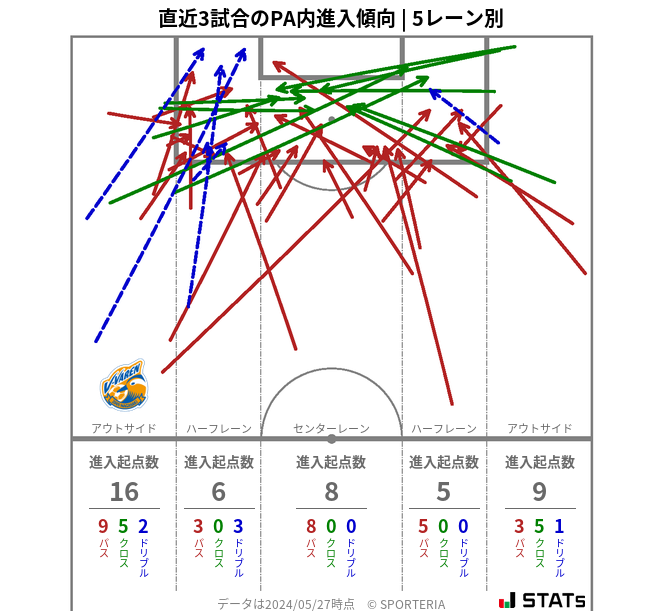 PA内への進入傾向