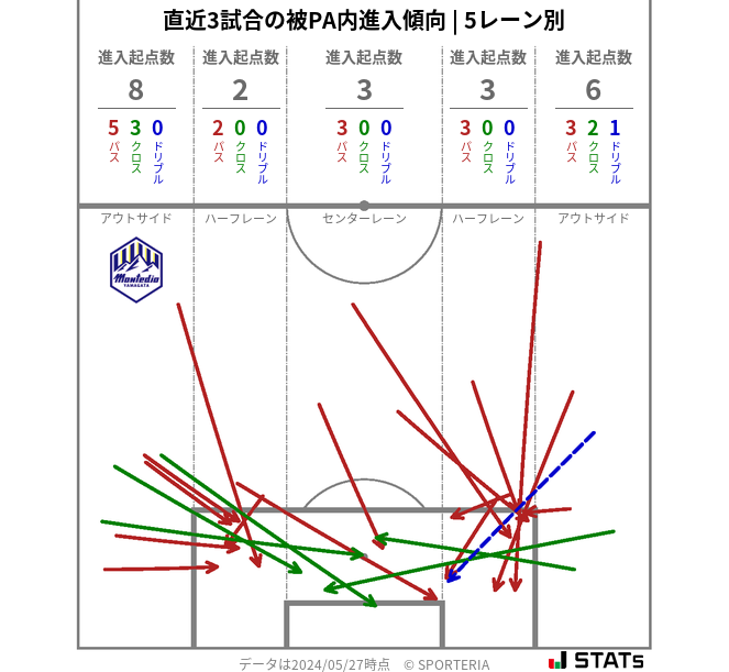 被PA内への進入傾向