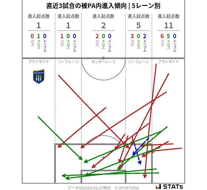 被PA内への進入傾向