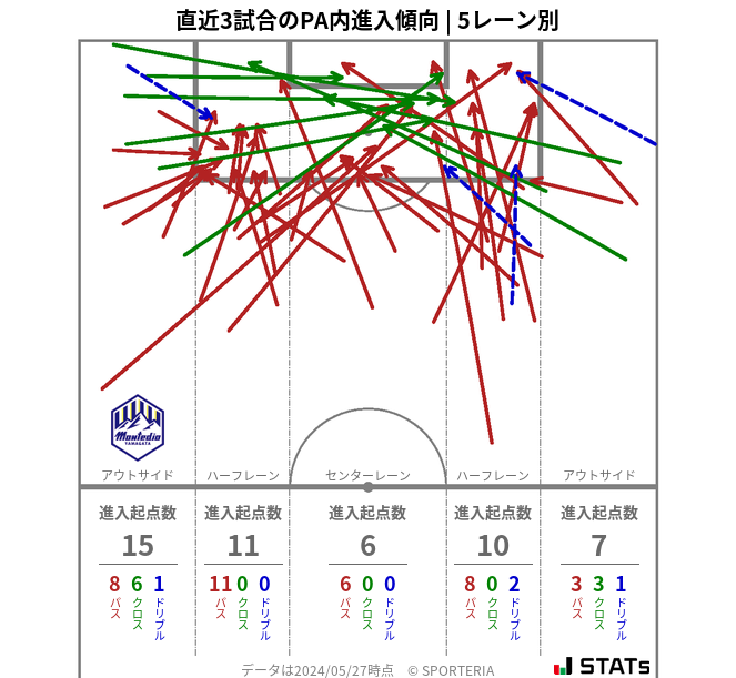 PA内への進入傾向