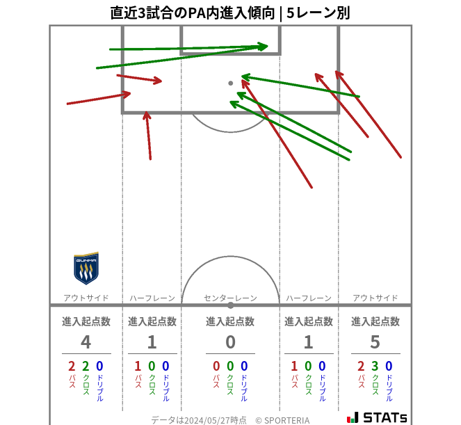 PA内への進入傾向