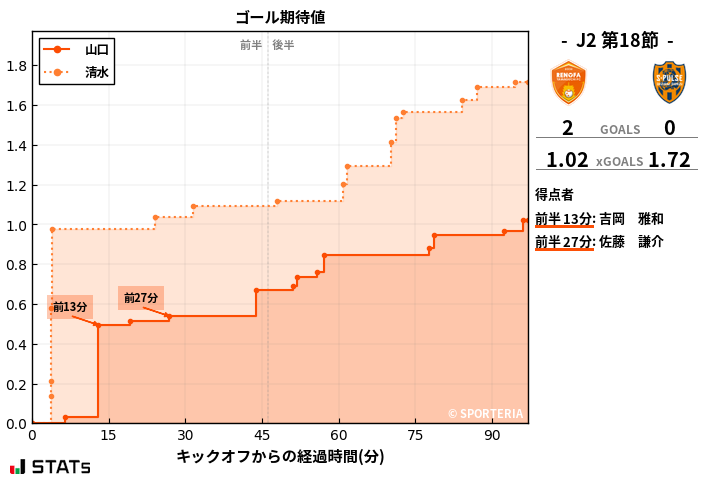 ゴール期待値