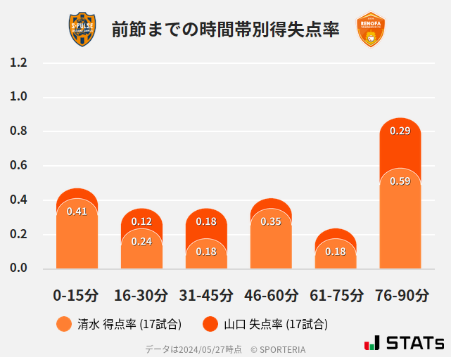 時間帯別得失点率