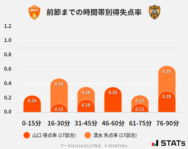 時間帯別得失点率