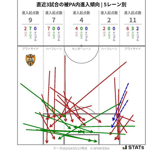 被PA内への進入傾向