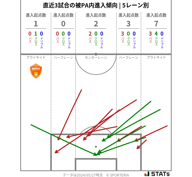 被PA内への進入傾向