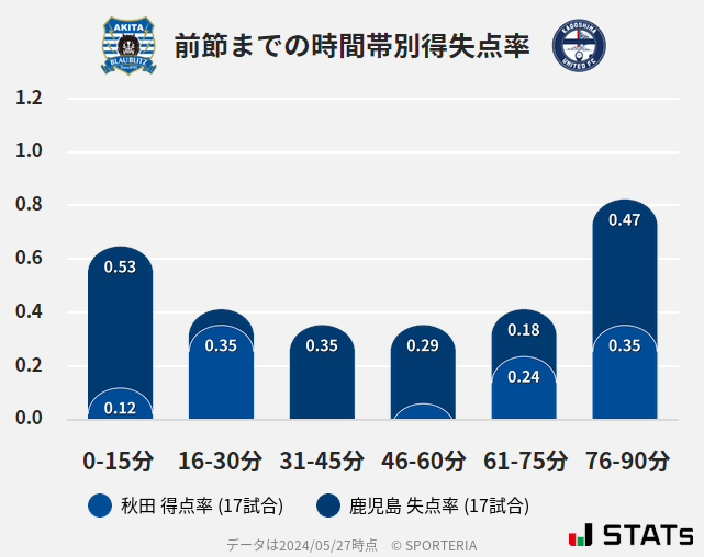 時間帯別得失点率