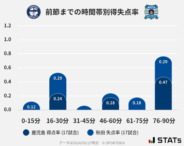 時間帯別得失点率