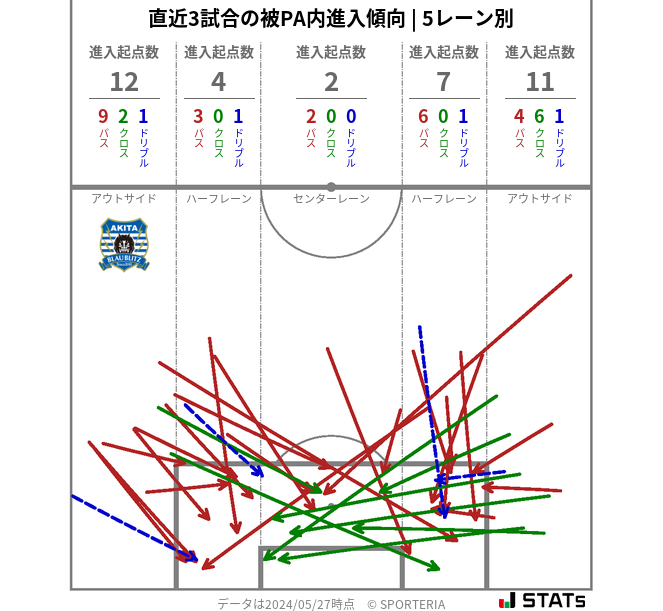 被PA内への進入傾向