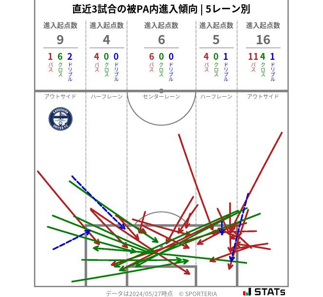 被PA内への進入傾向