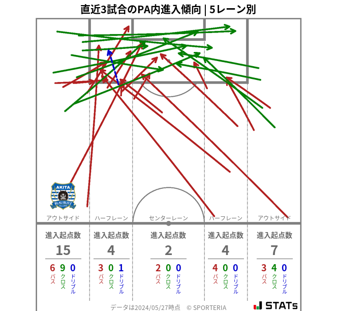 PA内への進入傾向