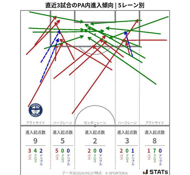 PA内への進入傾向