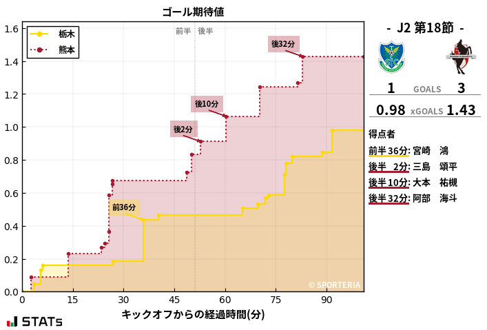 ゴール期待値