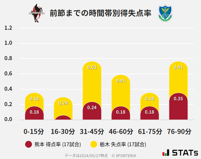 時間帯別得失点率