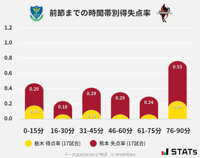 時間帯別得失点率