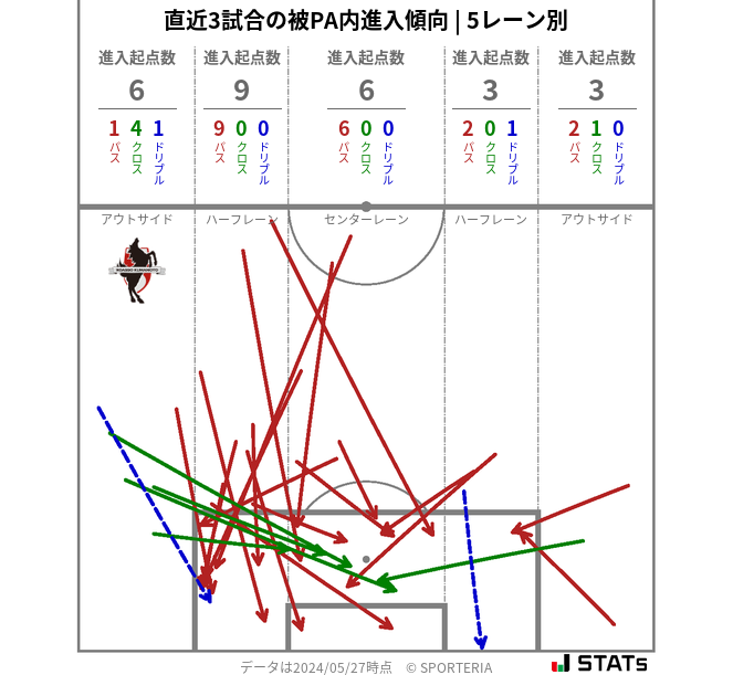 被PA内への進入傾向