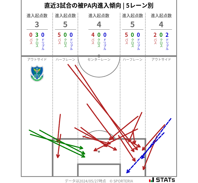 被PA内への進入傾向