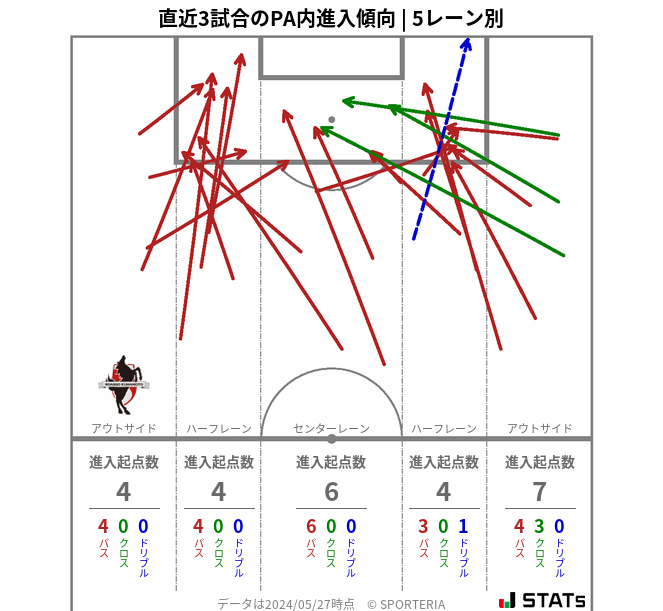 PA内への進入傾向