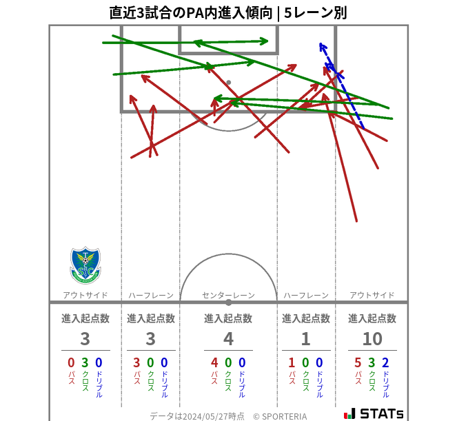 PA内への進入傾向