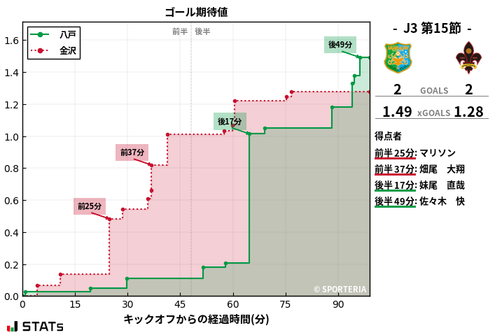 ゴール期待値