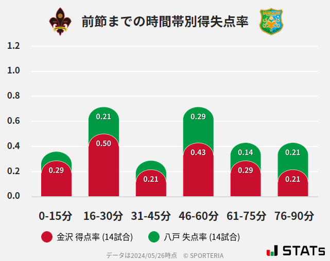 時間帯別得失点率