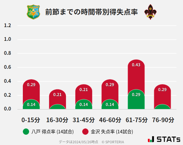 時間帯別得失点率