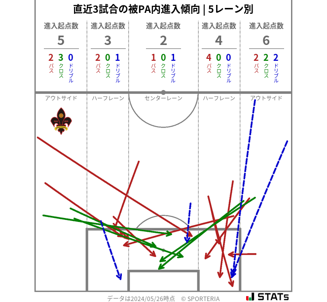 被PA内への進入傾向