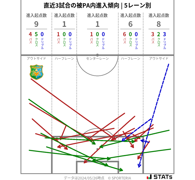 被PA内への進入傾向